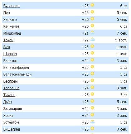 Погода в Венгрии